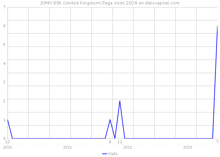 JOHN SISK (United Kingdom) Page visits 2024 