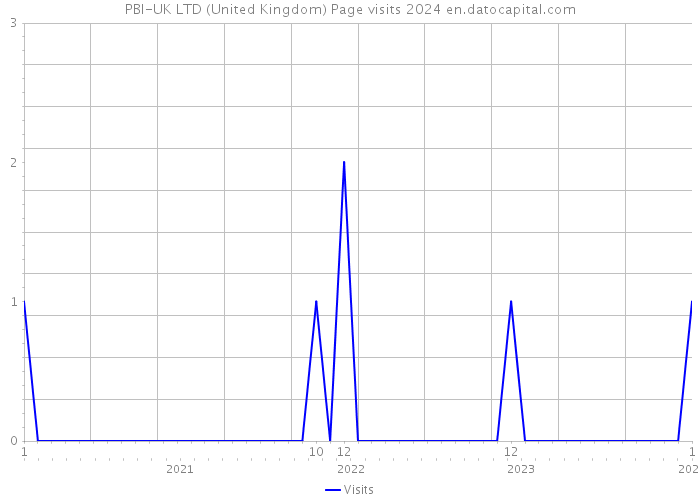 PBI-UK LTD (United Kingdom) Page visits 2024 