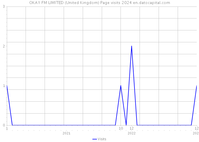 OKAY FM LIMITED (United Kingdom) Page visits 2024 