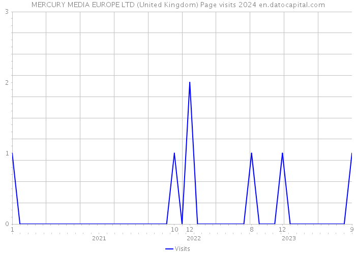 MERCURY MEDIA EUROPE LTD (United Kingdom) Page visits 2024 