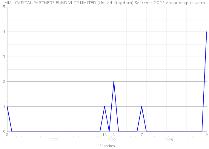 MML CAPITAL PARTNERS FUND VI GP LIMITED (United Kingdom) Searches 2024 