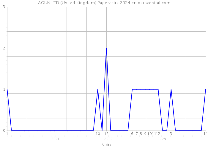 AOUN LTD (United Kingdom) Page visits 2024 