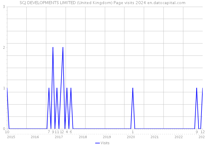 SGJ DEVELOPMENTS LIMITED (United Kingdom) Page visits 2024 