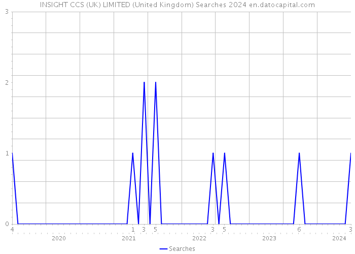 INSIGHT CCS (UK) LIMITED (United Kingdom) Searches 2024 