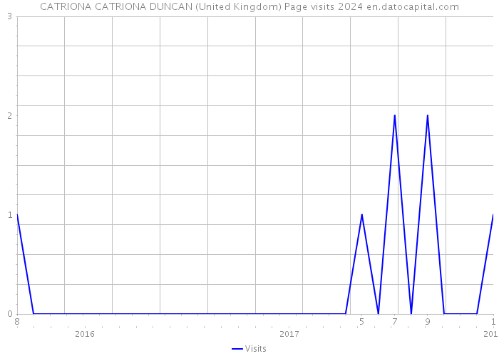 CATRIONA CATRIONA DUNCAN (United Kingdom) Page visits 2024 