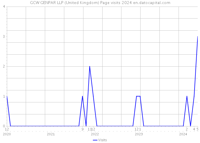 GCW GENPAR LLP (United Kingdom) Page visits 2024 