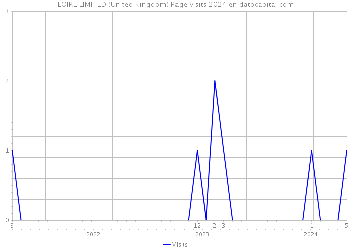 LOIRE LIMITED (United Kingdom) Page visits 2024 