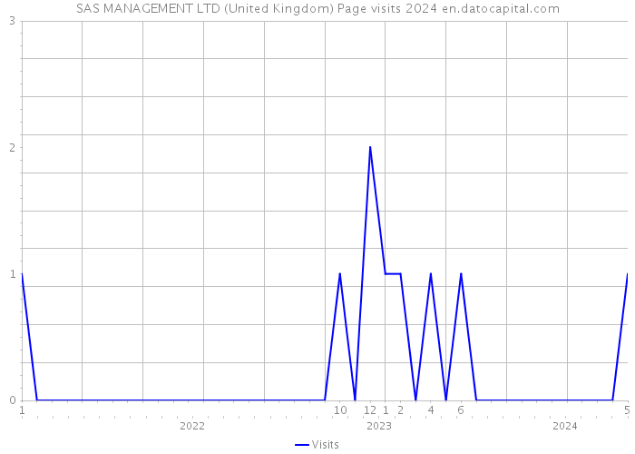 SAS MANAGEMENT LTD (United Kingdom) Page visits 2024 