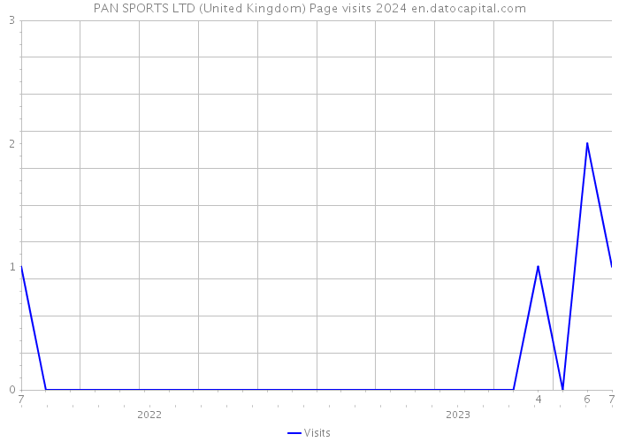 PAN SPORTS LTD (United Kingdom) Page visits 2024 