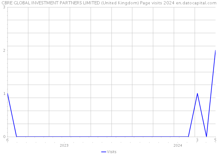 CBRE GLOBAL INVESTMENT PARTNERS LIMITED (United Kingdom) Page visits 2024 
