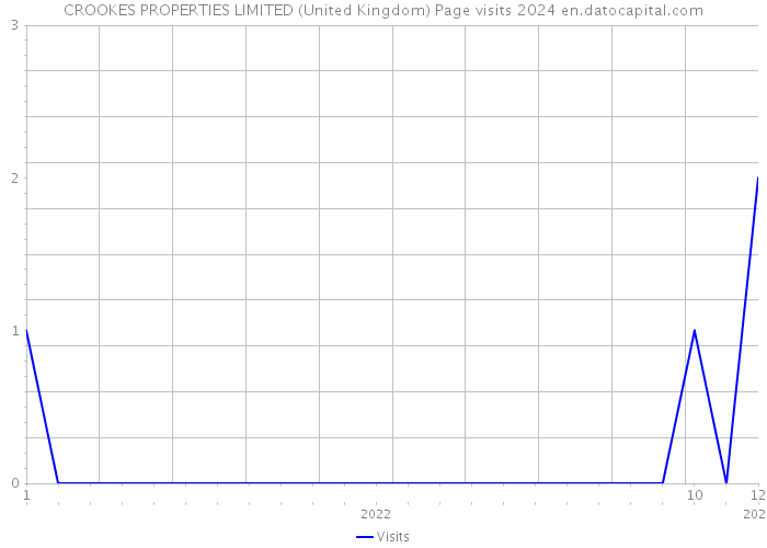 CROOKES PROPERTIES LIMITED (United Kingdom) Page visits 2024 