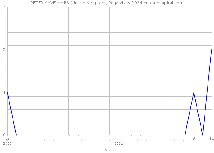 PETER KAVELAARS (United Kingdom) Page visits 2024 