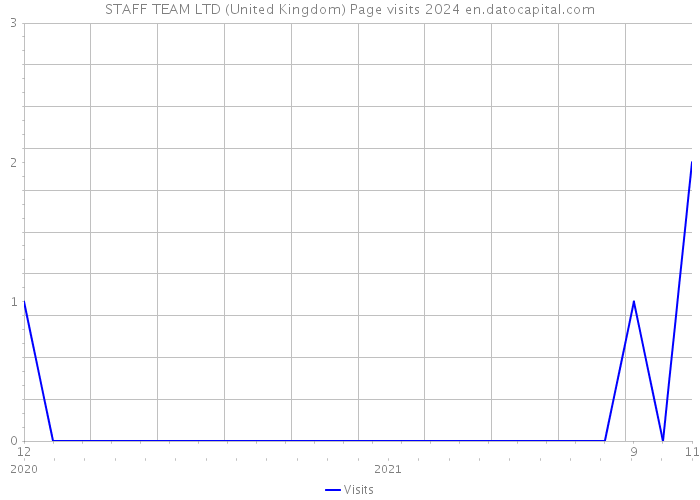 STAFF TEAM LTD (United Kingdom) Page visits 2024 