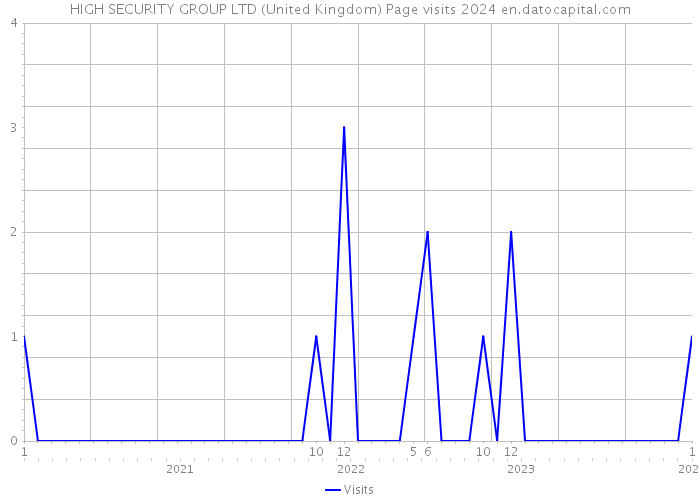 HIGH SECURITY GROUP LTD (United Kingdom) Page visits 2024 