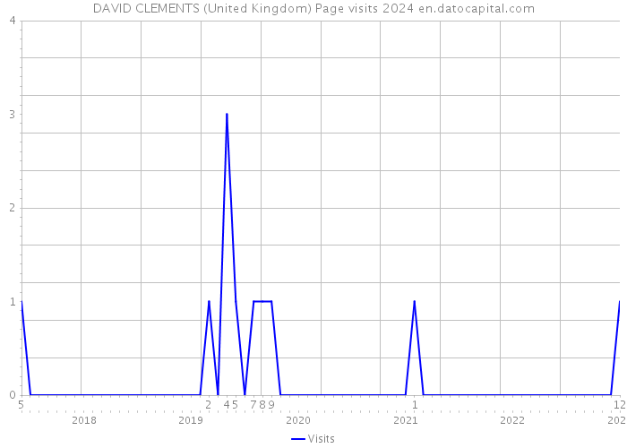 DAVID CLEMENTS (United Kingdom) Page visits 2024 