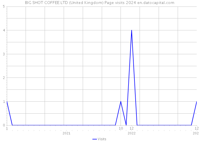 BIG SHOT COFFEE LTD (United Kingdom) Page visits 2024 