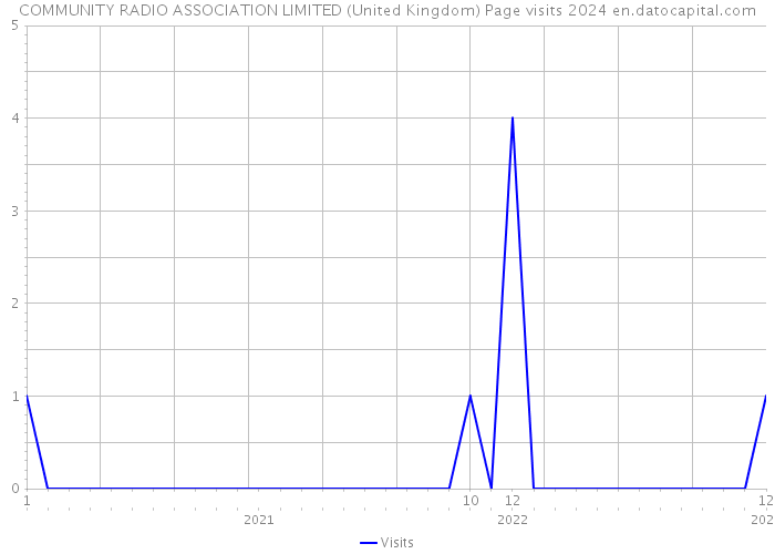 COMMUNITY RADIO ASSOCIATION LIMITED (United Kingdom) Page visits 2024 