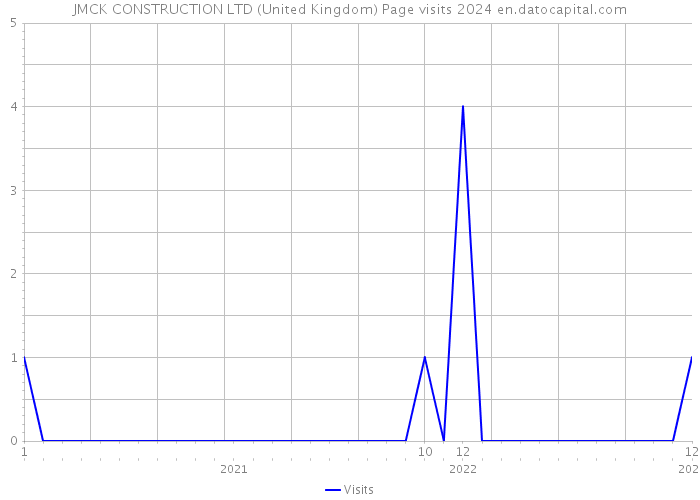JMCK CONSTRUCTION LTD (United Kingdom) Page visits 2024 