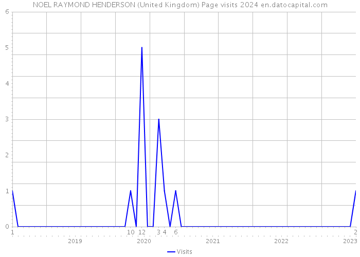 NOEL RAYMOND HENDERSON (United Kingdom) Page visits 2024 