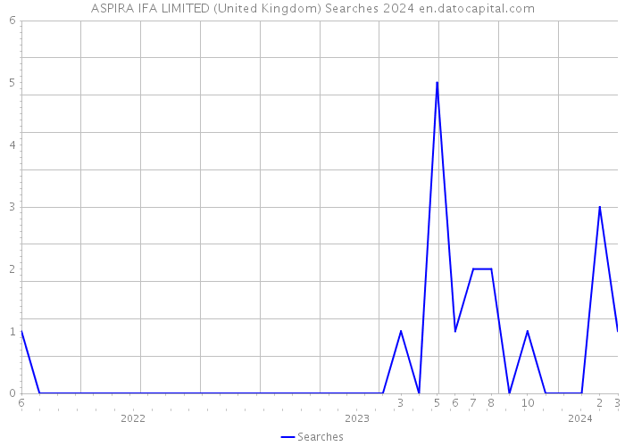 ASPIRA IFA LIMITED (United Kingdom) Searches 2024 