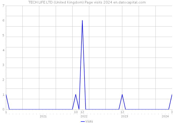 TECH LIFE LTD (United Kingdom) Page visits 2024 
