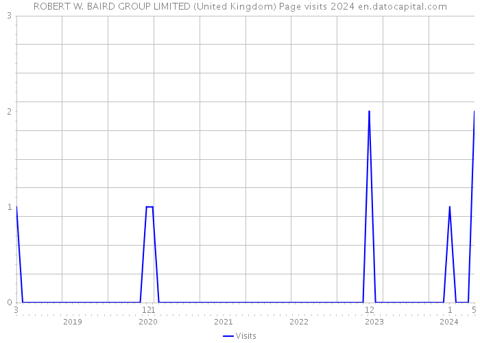 ROBERT W. BAIRD GROUP LIMITED (United Kingdom) Page visits 2024 