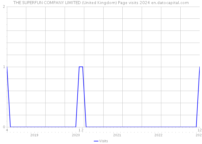 THE SUPERFUN COMPANY LIMITED (United Kingdom) Page visits 2024 