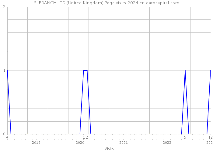 S-BRANCH LTD (United Kingdom) Page visits 2024 