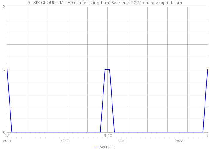 RUBIX GROUP LIMITED (United Kingdom) Searches 2024 