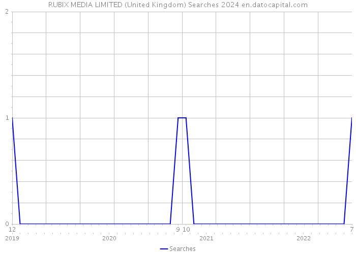 RUBIX MEDIA LIMITED (United Kingdom) Searches 2024 