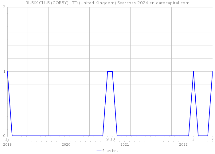 RUBIX CLUB (CORBY) LTD (United Kingdom) Searches 2024 
