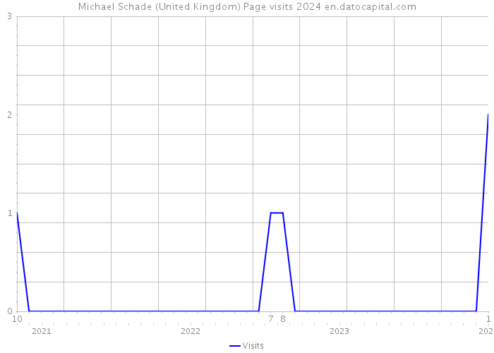 Michael Schade (United Kingdom) Page visits 2024 