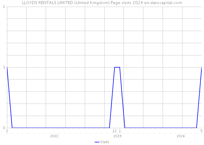 LLOYDS RENTALS LIMITED (United Kingdom) Page visits 2024 