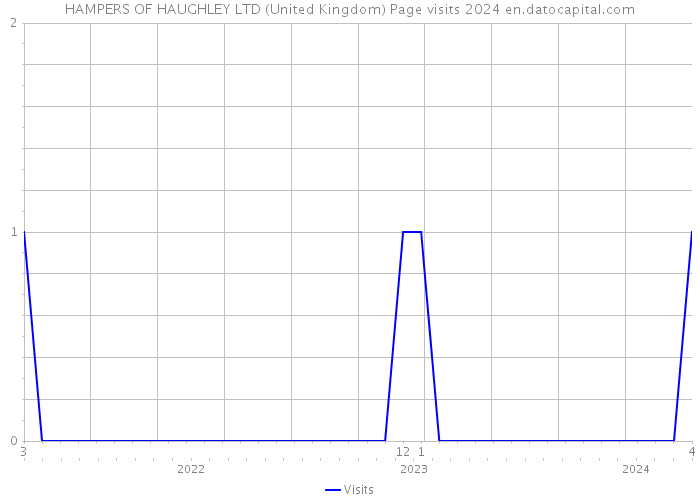 HAMPERS OF HAUGHLEY LTD (United Kingdom) Page visits 2024 