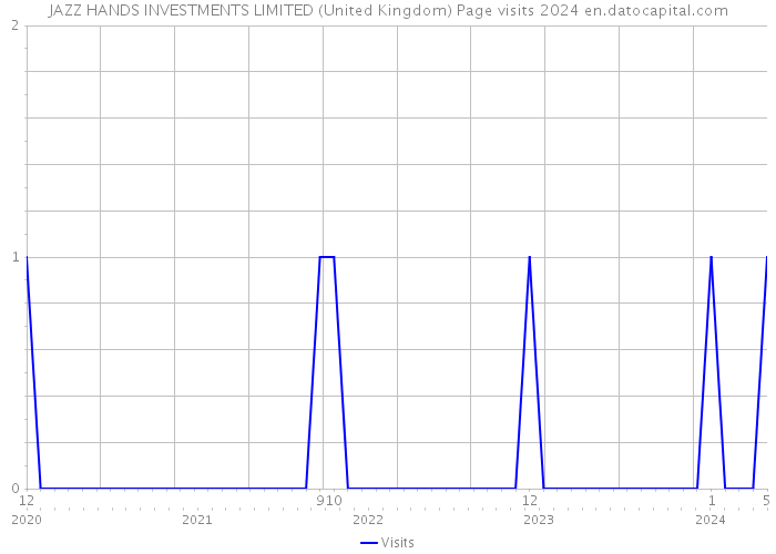 JAZZ HANDS INVESTMENTS LIMITED (United Kingdom) Page visits 2024 