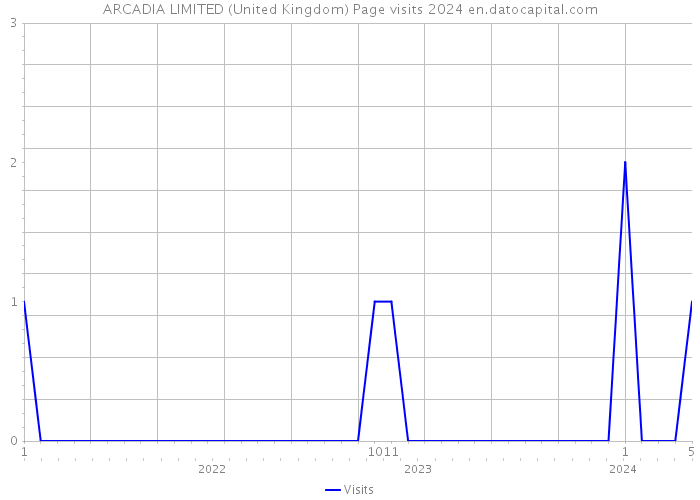 ARCADIA LIMITED (United Kingdom) Page visits 2024 