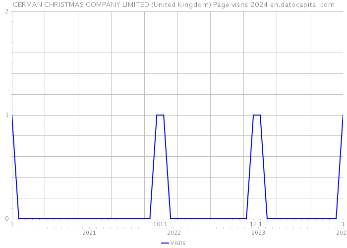 GERMAN CHRISTMAS COMPANY LIMITED (United Kingdom) Page visits 2024 
