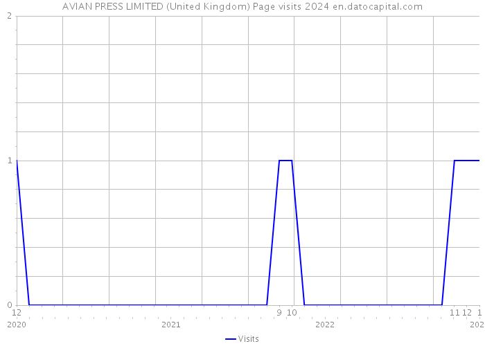 AVIAN PRESS LIMITED (United Kingdom) Page visits 2024 