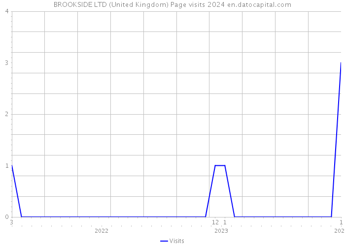 BROOKSIDE LTD (United Kingdom) Page visits 2024 
