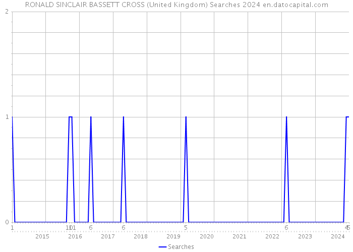 RONALD SINCLAIR BASSETT CROSS (United Kingdom) Searches 2024 