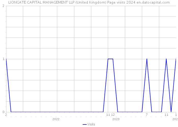 LIONGATE CAPITAL MANAGEMENT LLP (United Kingdom) Page visits 2024 