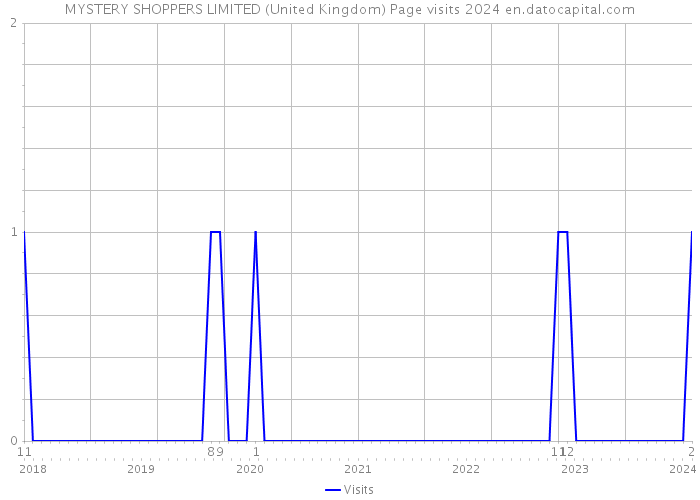 MYSTERY SHOPPERS LIMITED (United Kingdom) Page visits 2024 
