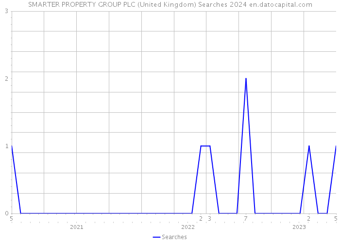 SMARTER PROPERTY GROUP PLC (United Kingdom) Searches 2024 