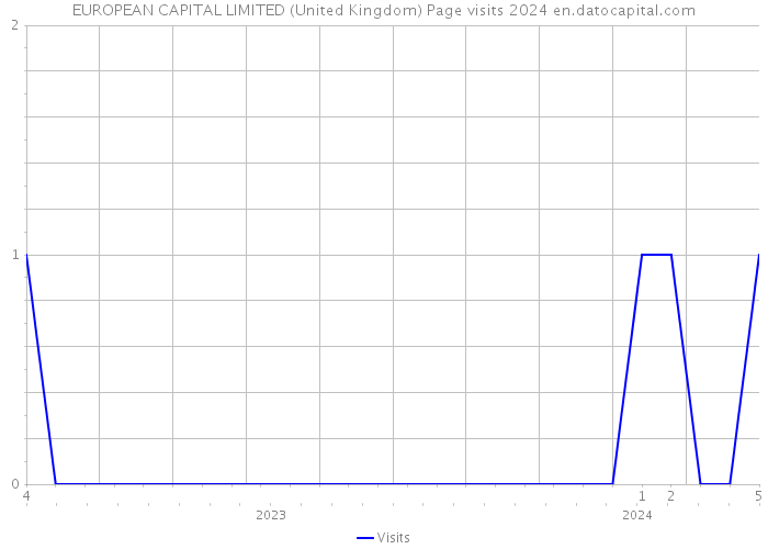 EUROPEAN CAPITAL LIMITED (United Kingdom) Page visits 2024 
