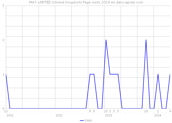 MAY LIMITED (United Kingdom) Page visits 2024 