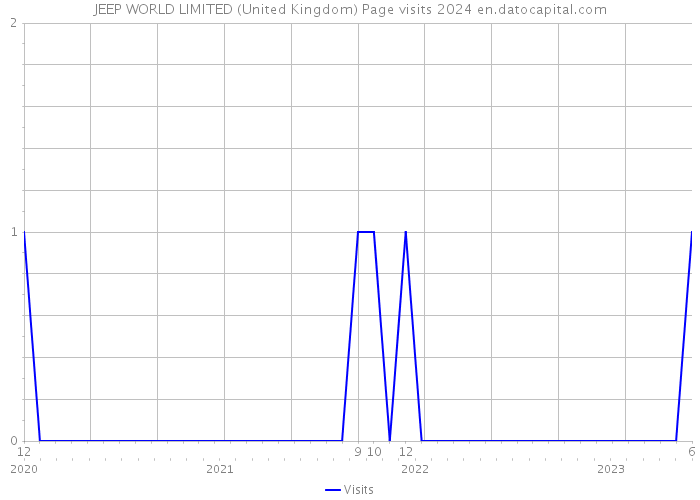 JEEP WORLD LIMITED (United Kingdom) Page visits 2024 