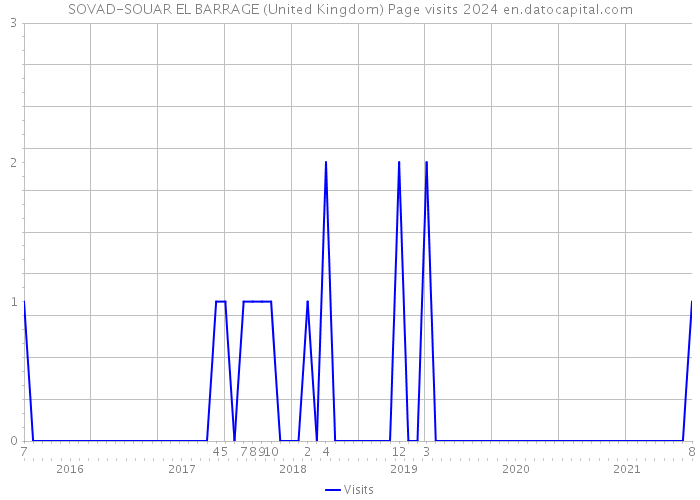 SOVAD-SOUAR EL BARRAGE (United Kingdom) Page visits 2024 