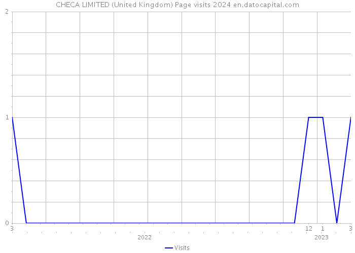 CHECA LIMITED (United Kingdom) Page visits 2024 