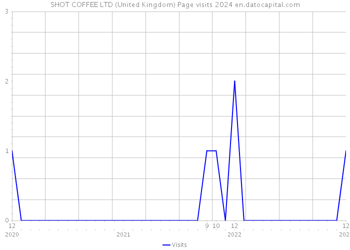 SHOT COFFEE LTD (United Kingdom) Page visits 2024 