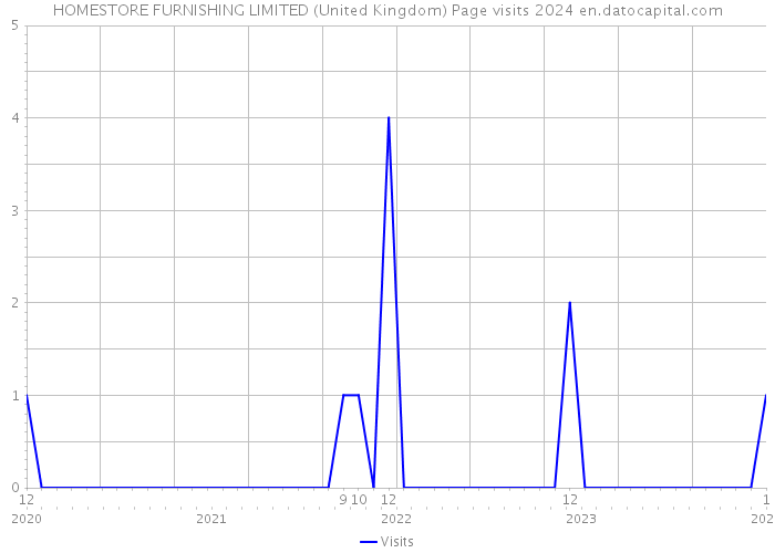 HOMESTORE FURNISHING LIMITED (United Kingdom) Page visits 2024 